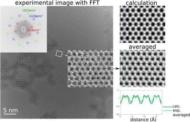 Fig.1 (left): 30 kV CC/CS-corrected HRTEM raw image of graphene with inserts: top left: diffractogram of the whole area, middle right: magnified image of the white rectangular, (right column): Comparison between calculated (top) and averaged experimental (middle) images, the corresponding lines are shown as profiles below